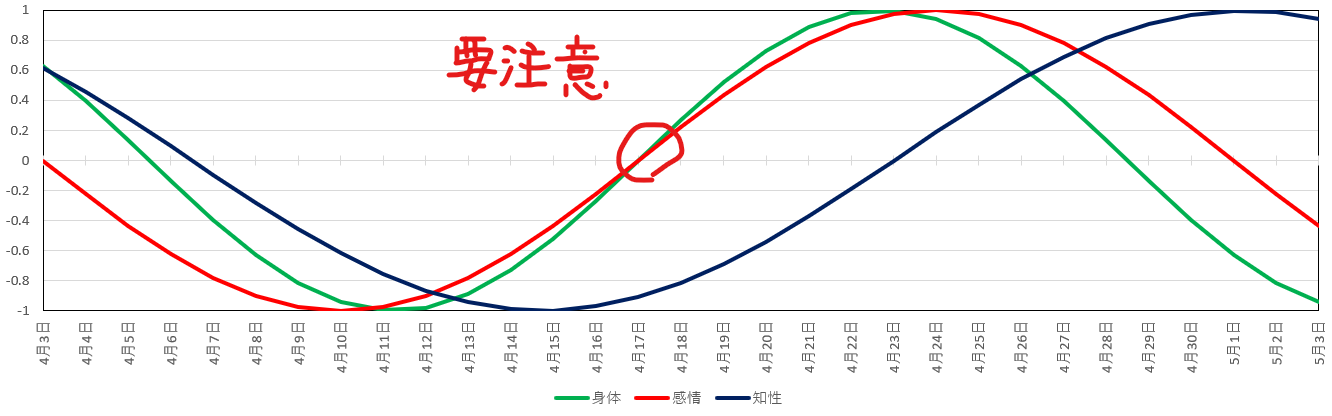 政木式バイオリズム計-