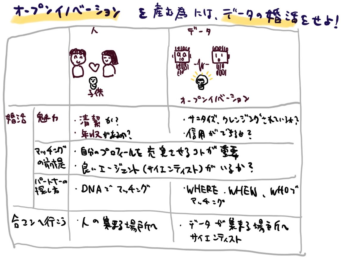 オープンイノベーションを産む為に自社データの婚活をせよ